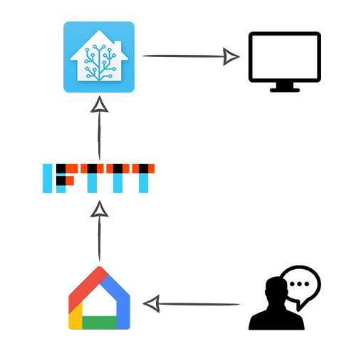 Home-assistant + IFTTT et Google Home