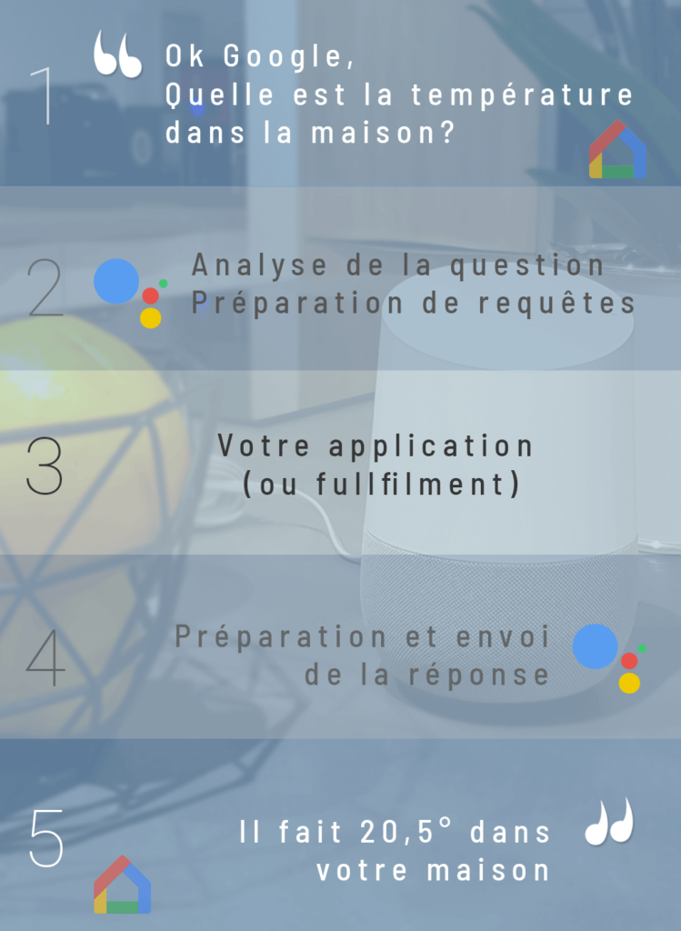 Les différentes étapes d'une question à Google Assistant