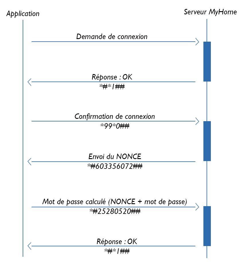 Connexion au serveur MyHome