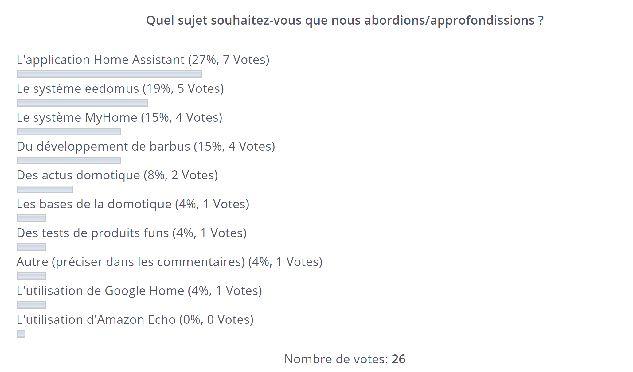 Résultats du vote
