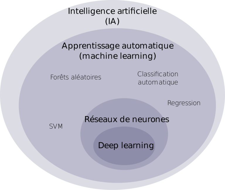 L'intelligence Artificielle : Présentation, Applications Et Limites ...