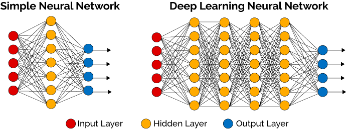 Réseau de neurones et deep learning